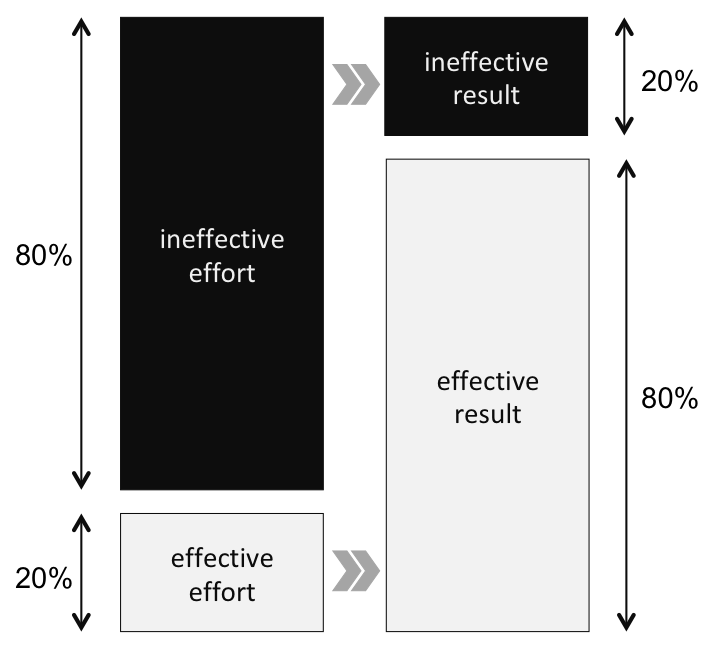 Pareto principle